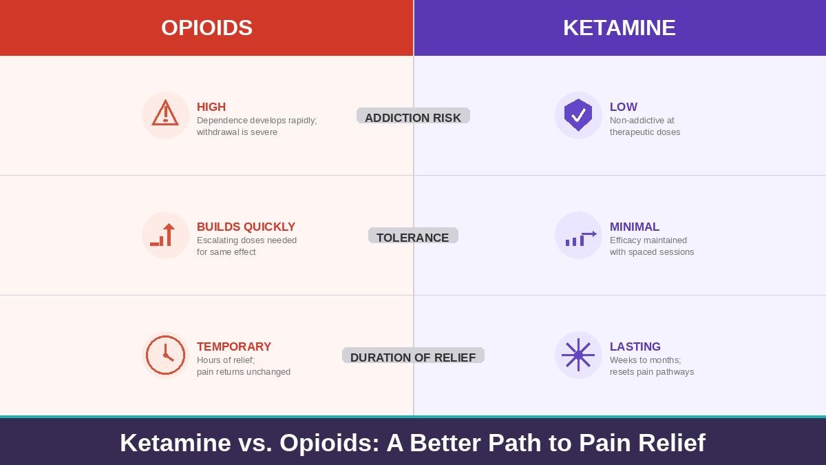 Ketamine vs opioids comparison infographic for chronic pain Baltimore — Vita Nova Ketamine & Wellness Clinic